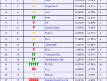 编程语言排行榜2013,Java、C、Objective-C三足鼎立